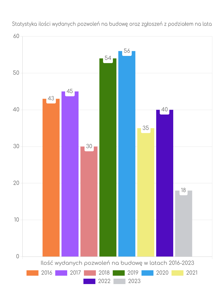 Zestawienie statystyk pozwoleń na budowę w gminie Wieliczki